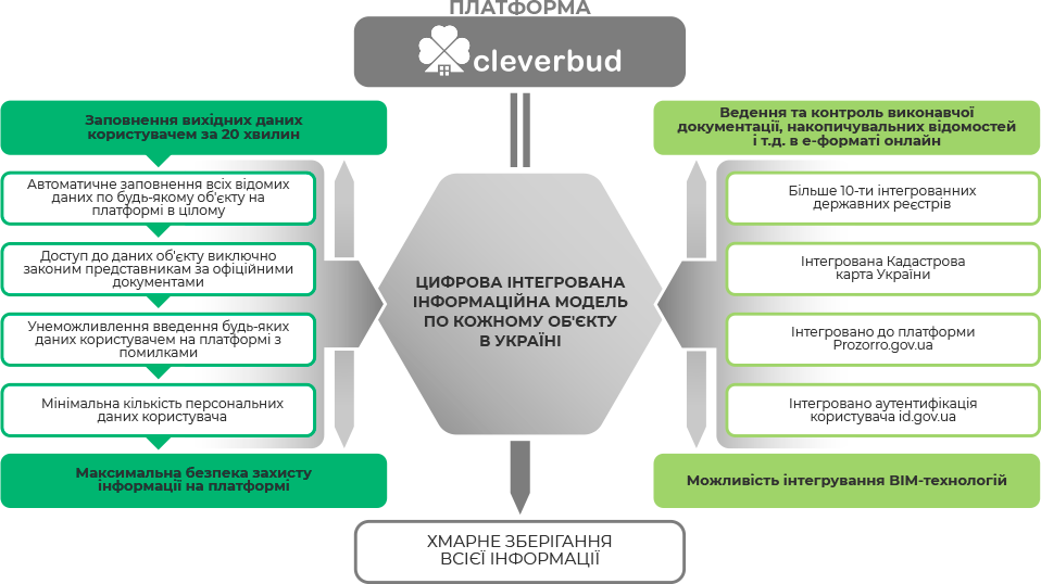 Структура платформи Клевербуд